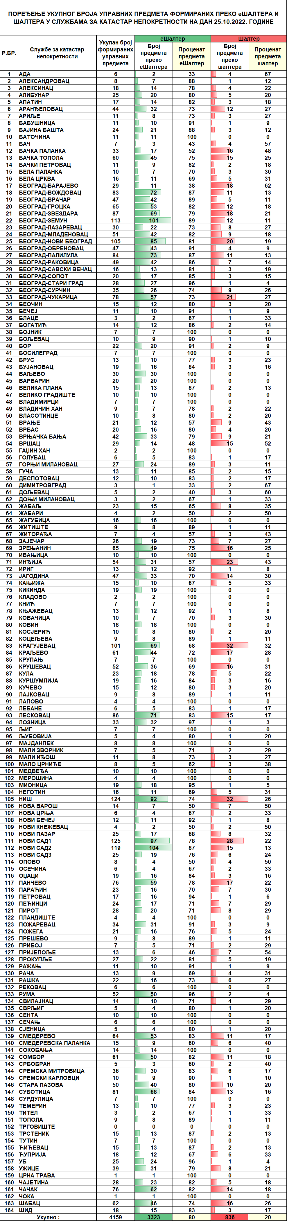 /content/pages/onama/статистика/2022/10/Dnevna statistika-formirani upravni predmeti na dan 25.10.2022.png